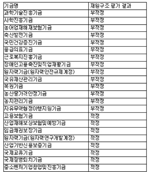 [표] 기금평가단의 22개 기금 재원구조 평가 결과 <기금존치평가 보고서>